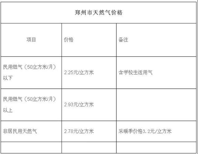 郑州燃气价格,2022河南天然气价格(4)