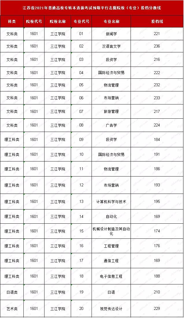 三江学院可能变成公办的吗,三江学院是最小的民办大学吗(3)