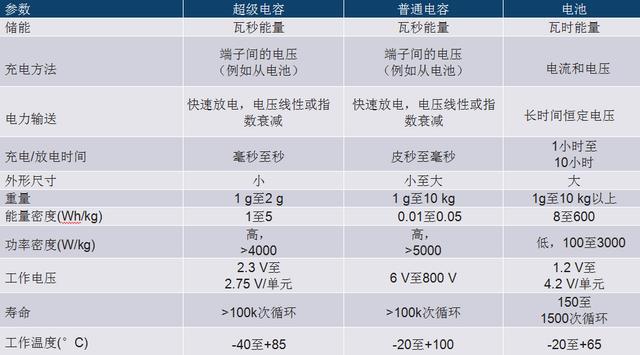 电容电池的优缺点,电容为什么不能被电池代替(1)