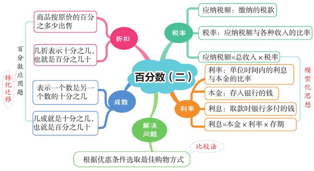 数学百分数折扣率怎么算,数学百分数正确率和错误率怎么算(2)