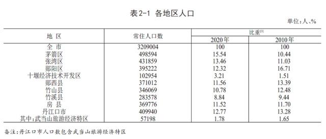 襄阳市人口2022,襄阳最穷县排名(4)