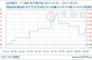 白炭黑价格走势（白炭黑价格走势图2022）