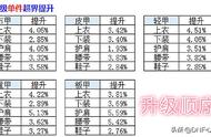 dnf升级超界装备顺序（dnf超界装备可以升级100级装备吗）