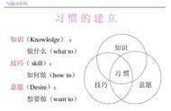 六种好习惯的养成方式（12个好习惯养成方法）