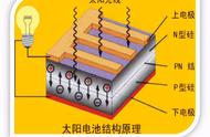 太阳能显示漏电怎么回事（太阳能电加热显示漏电怎么办）