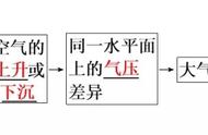 形成热力环流的步骤（热力环流的形成过程关系图）