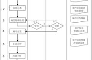 客户信用管理的过程（客户信用管理风险点）