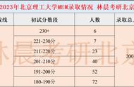 北京理工大学mem工程管理硕士（清华大学mem工程管理硕士好不好）