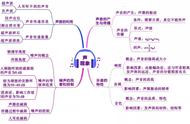 初中物理知识点思维导图（初中物理公式及必背知识点）