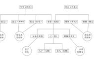 填写家庭关系称谓（家庭关系称呼一览表）