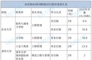 mem工程管理硕士各大学分数线学费（mem工程管理硕士历年国家线）