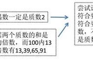 两个质数的和是奇数（两个质数的和是奇数或偶数对不对）